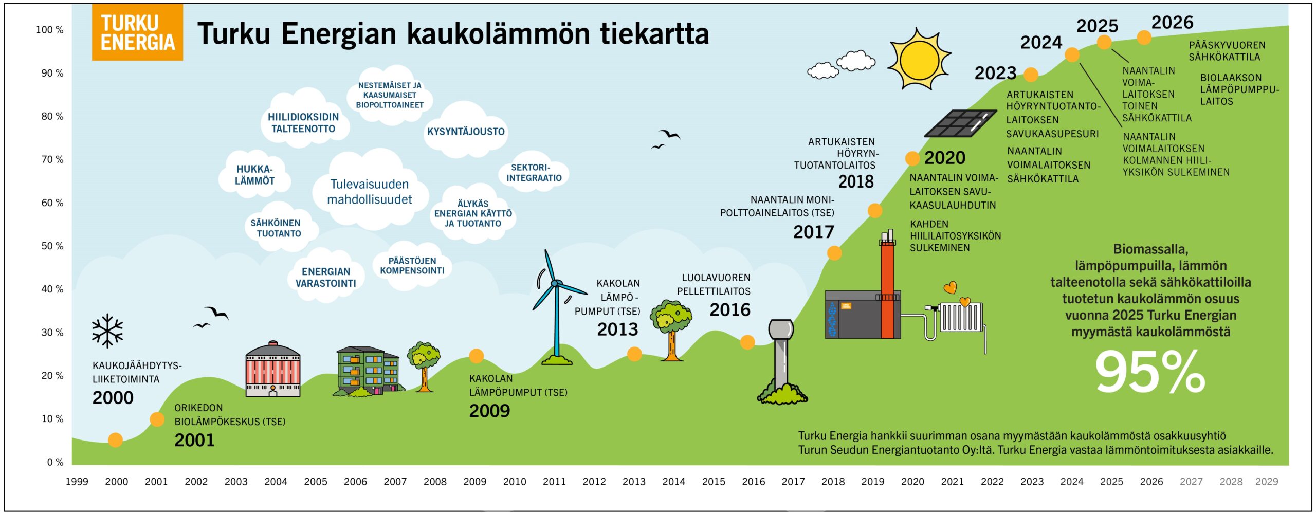 Hiilineutraali_kaukolampo_tiekartta_2026